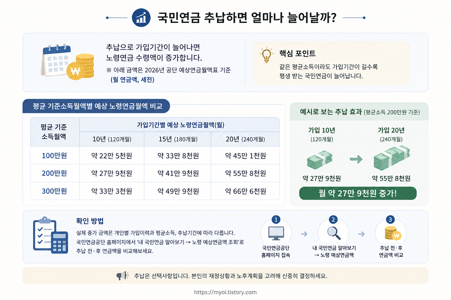 국민연금 추납하면 얼마 늘어날까?｜2026년 119개월&middot;신청대상&middot;계산법