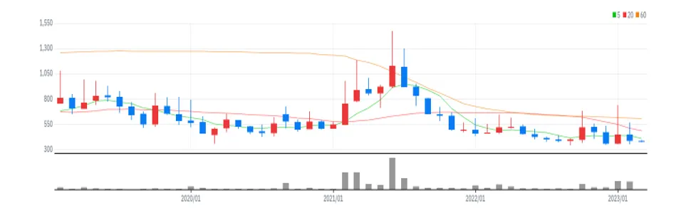 리더스 기술투자 월봉
