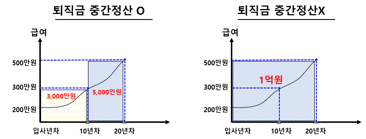 퇴직금 중간정산 vs 중간정산 없음 비교
