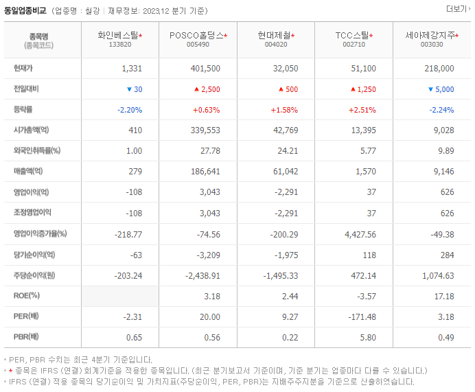 화인베스틸_동종업비교자료