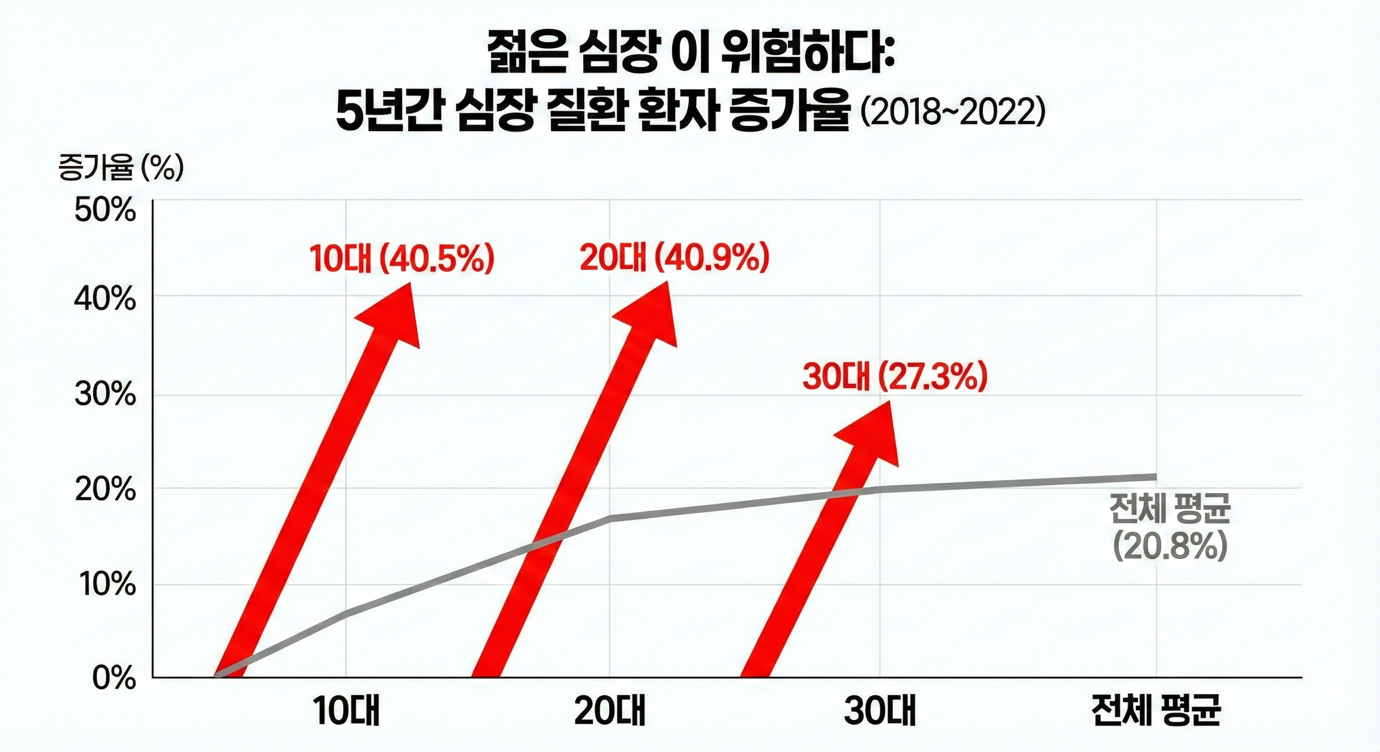 젊은 심장이 위험하다 (5년간 환자 증가율)