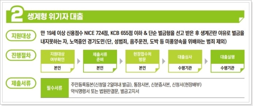 생계형-위기자-대출조건