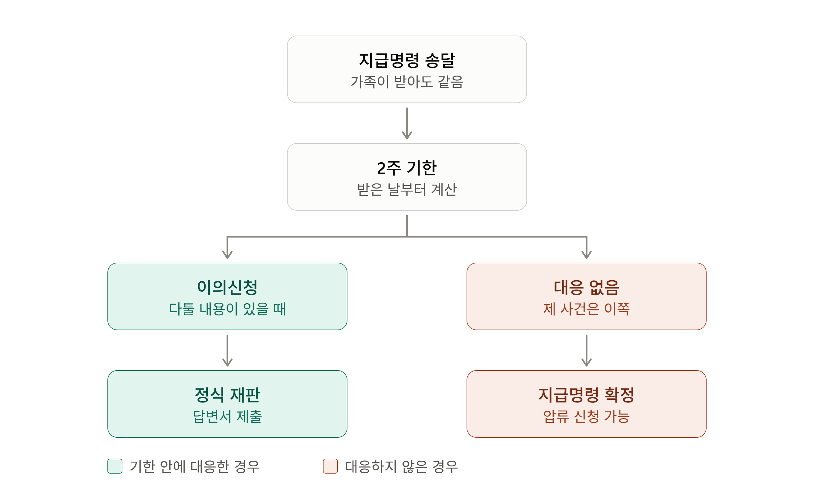지급명령을 받은 뒤 2주 안에 이의신청을 하면 정식 재판으로, 대응하지 않으면 지급명령이 확정되는 두 경로 흐름도