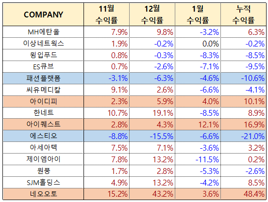종목별 투자 수익률 표1