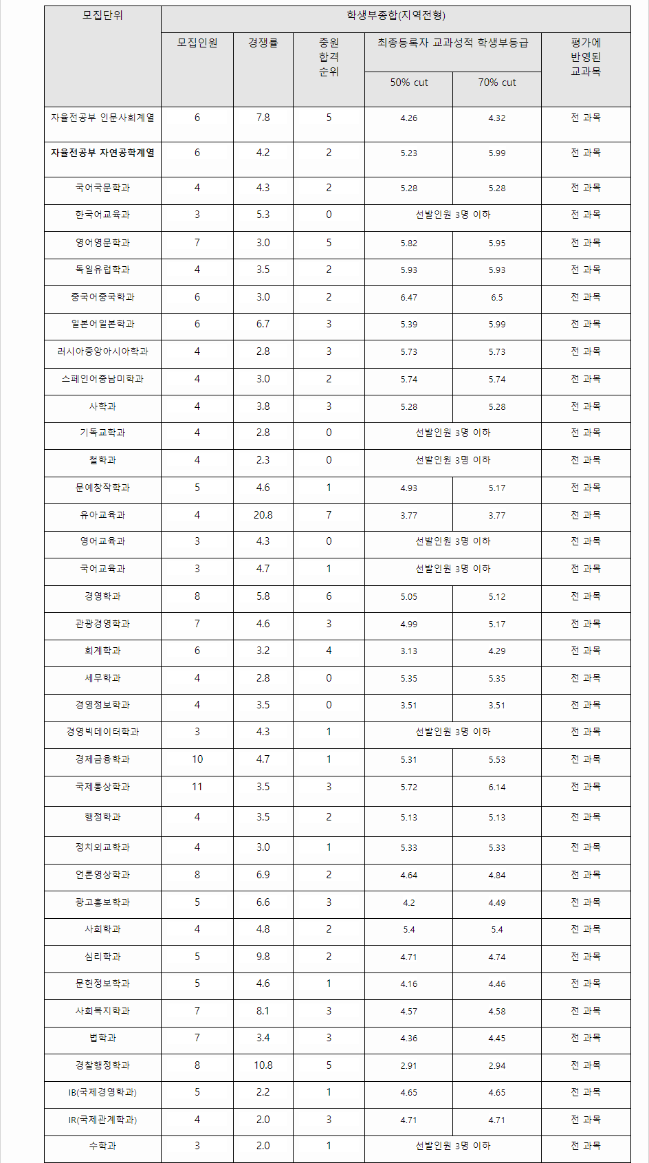 2023학년도 계명대학교 학생부종합전형 지역전형 결과