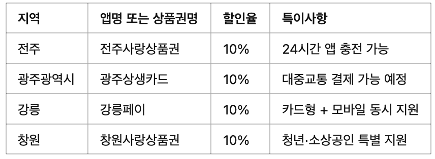🟫 전라·경상·강원권 주요 도시
