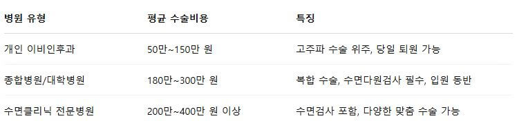 코골이수술 가격, 알고 보면 바가지?! 병원 선택 꿀팁 대공개