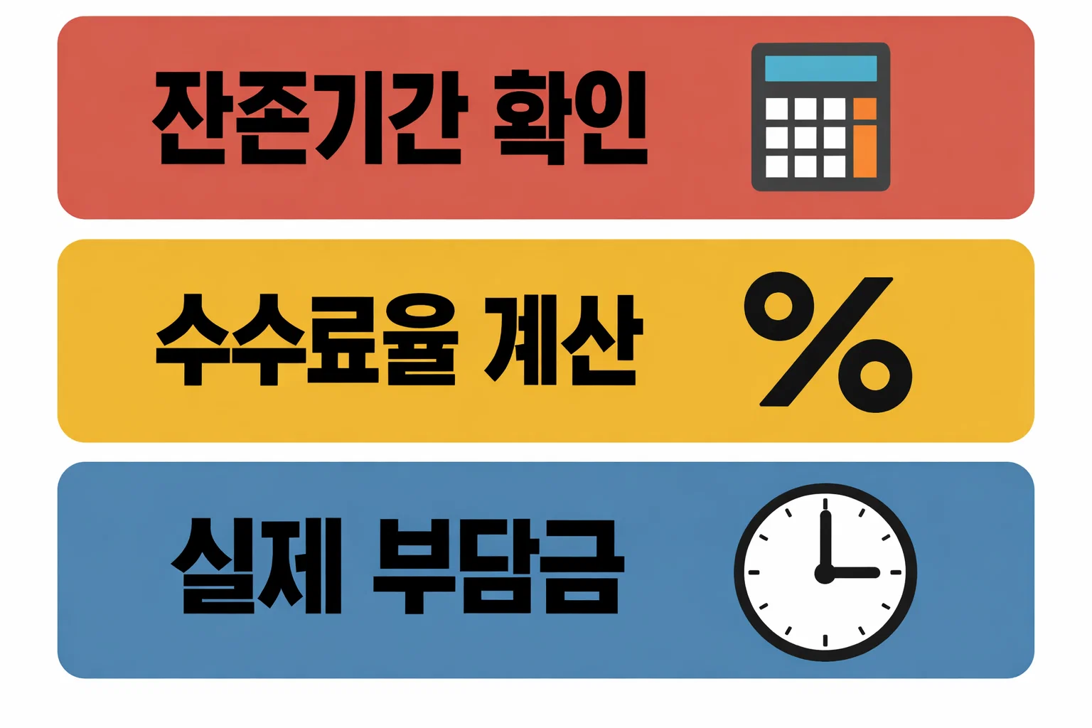 주택담보대출 중도상환수수료 잔존기간 확인과 수수료율 계산 방식 및 실제 부담금 산출 과정을 정리한 이미지