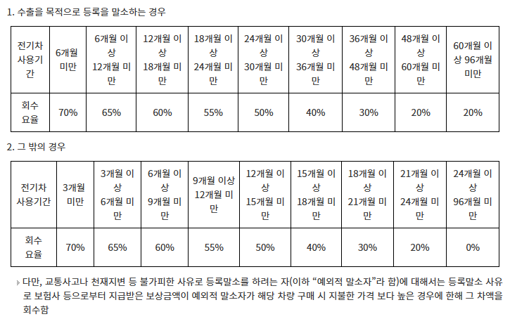 전기차 보조금 환수 금액