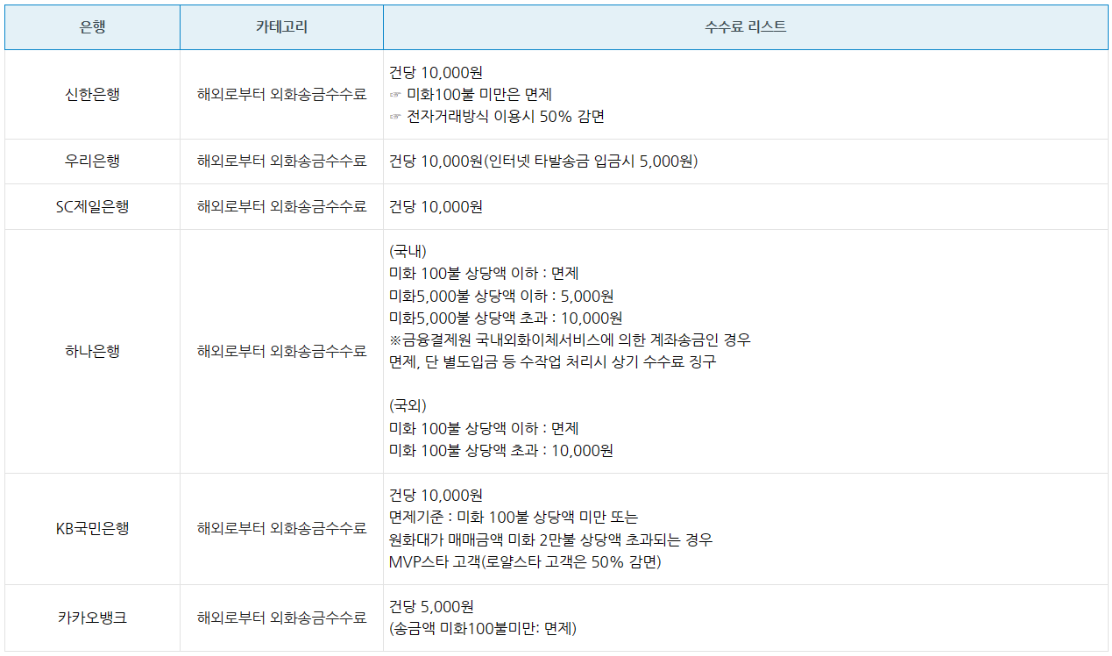 애드센스_연결_외화통장_비교