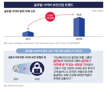 글로벌 사이버 보안 트랜드