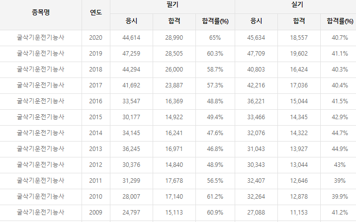 굴삭기 운전기능사의 합격률과 통계표