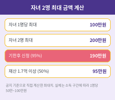 자녀장려금 자녀 2명 금액 계산