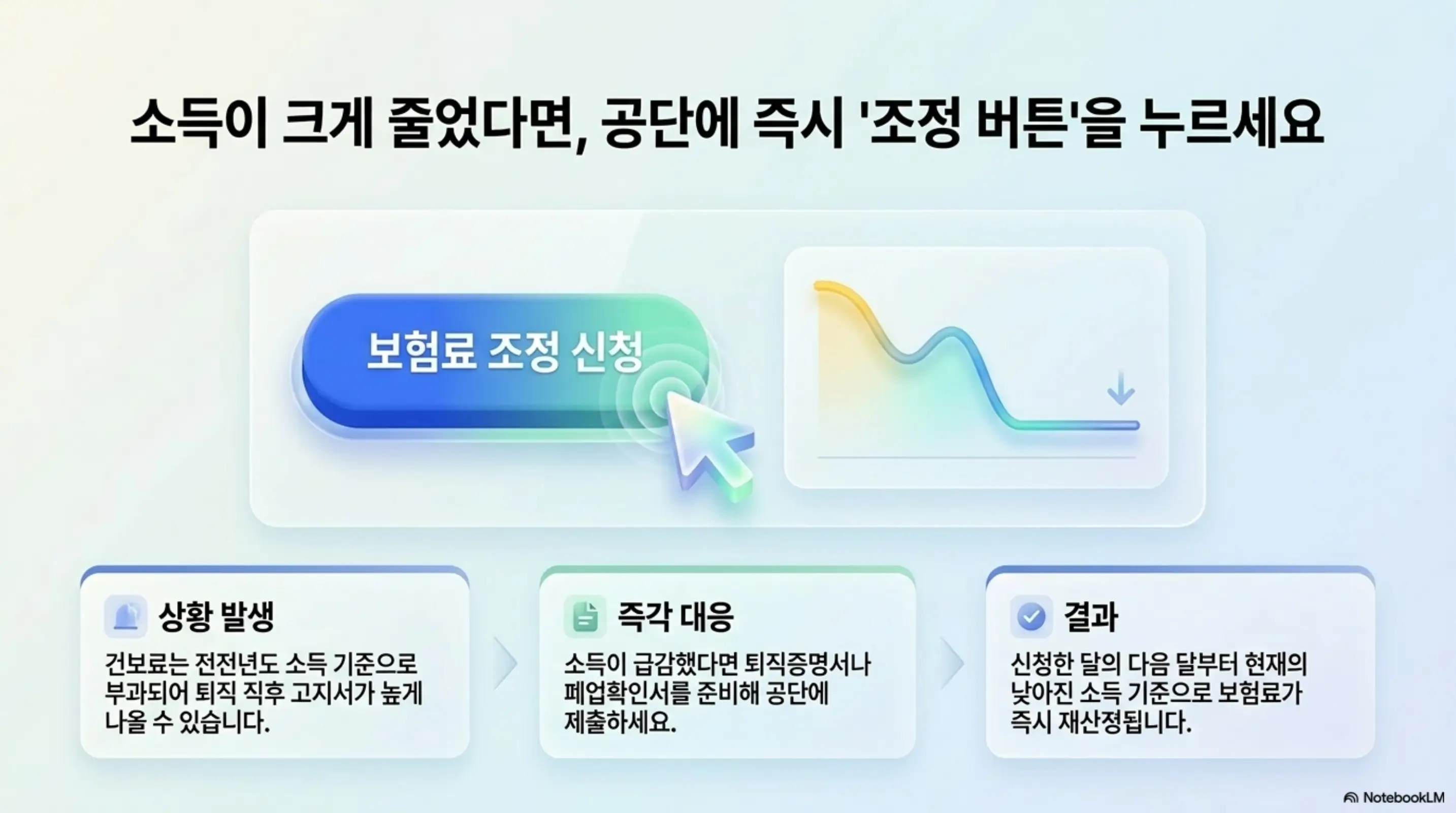 퇴직 후 건강보험료: 퇴직이나 폐업으로 소득이 크게 줄었을 때 건강보험공단에 보험료 조정을 신청하는 절차를 상황 발생과 즉각 대응과 결과 3단계로 나누어 설명하는 인포그래픽. 퇴직증명서 제출 후 다음 달부터 보험료가 재산정되는 과정을 포함함