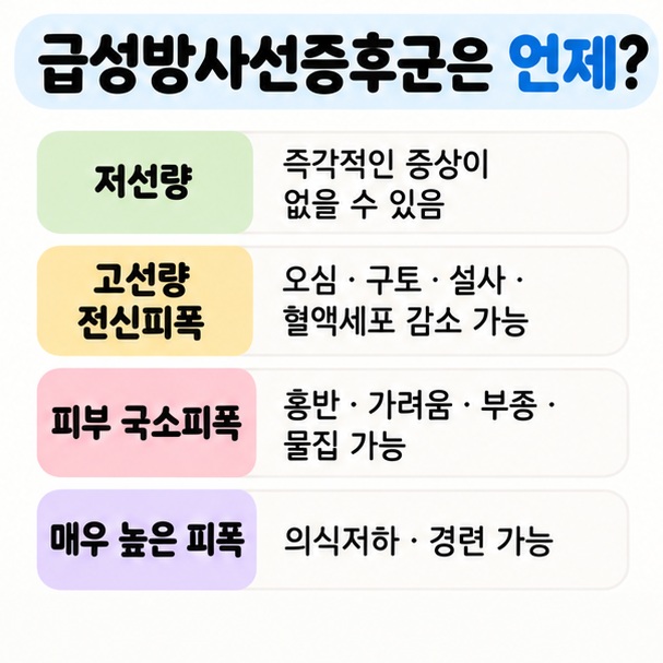 저선량 노출 고선량 전신 피폭 피부 국소 피폭 매우 높은 피폭의 증상 차이를 중립적으로 비교한 이미지