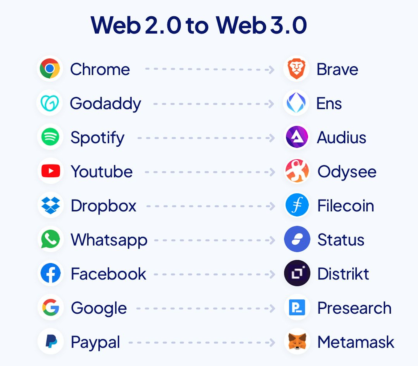 &#39;웹 3.0&#39; 소유의 시대로 진입