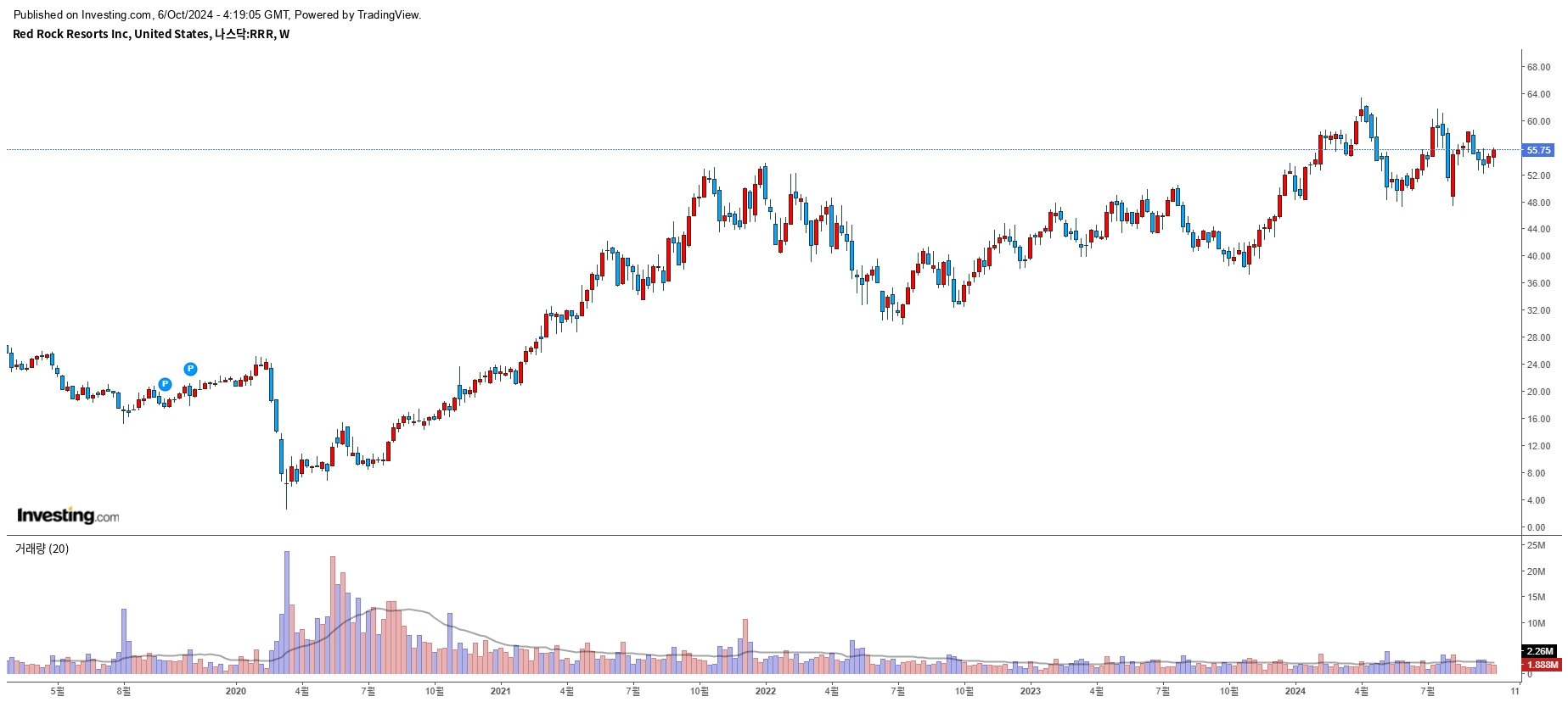 Red Rock Resorts, Inc. (RRR) 주봉 이미지