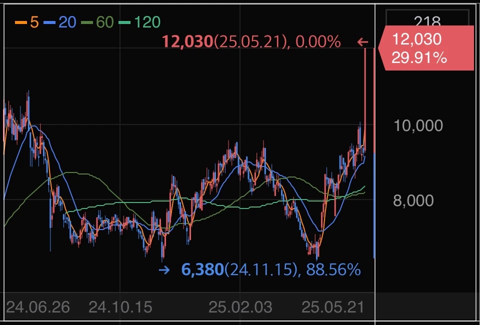 세진중공업-상한가-배경