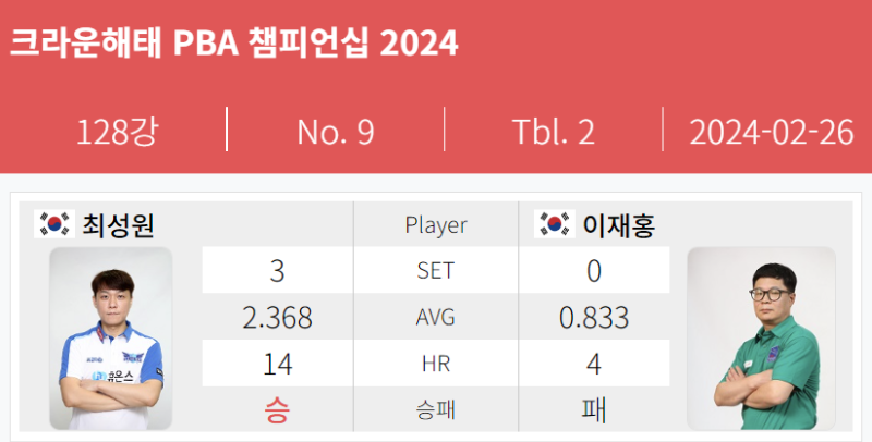 최성원 128강 경기결과 - vs 이재홍 당구선수 크라운해태 pba챔피언십 2024 2