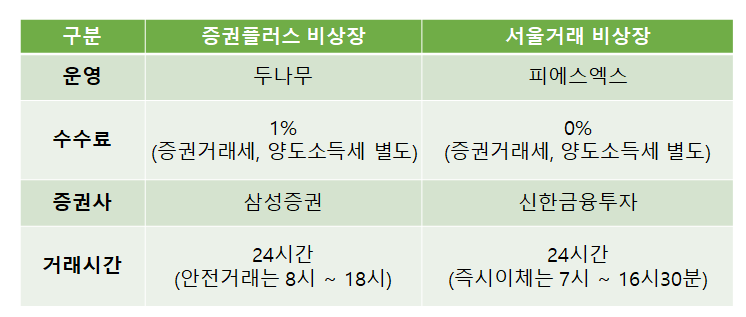 증권플러스비상장과 서울거래 비상장 비교표