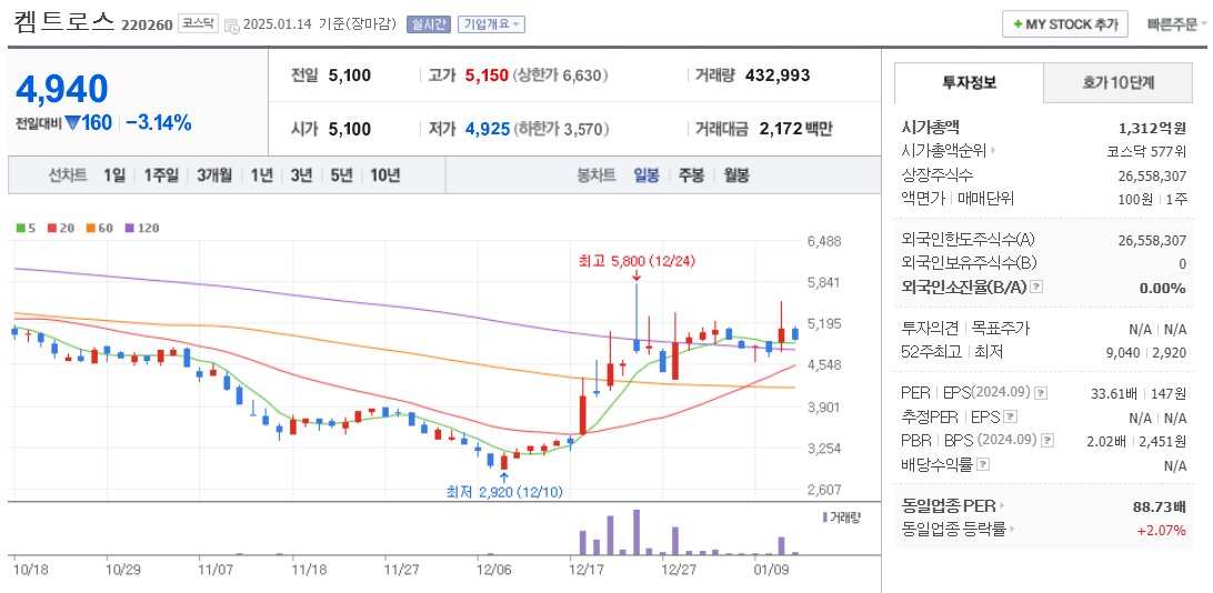탄소배출권 관련주 켐트로스 주가 차트