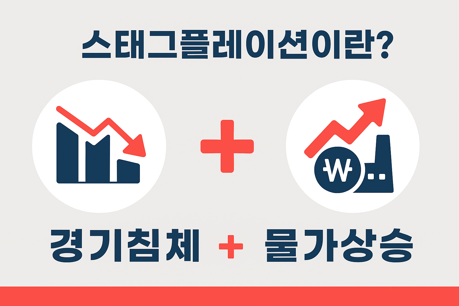 경기침체와 물가상승이 동시에 발생하는 스태그플레이션 개념을 간결하게 설명한 시각 인포그래픽 이미지