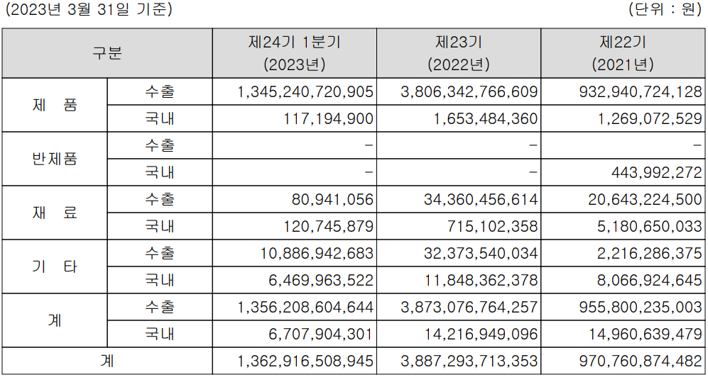 엘앤에프 - 주요 사업 부문 및 제품 현황(2023년 1분기)