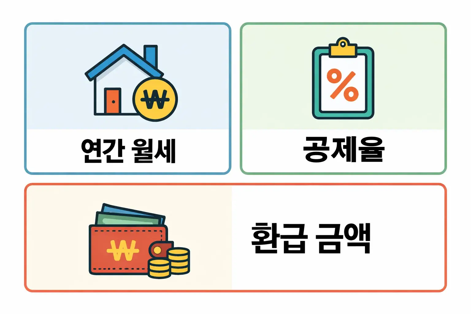 연간 월세 금액과 적용 공제율을 기준으로 월세 환급 신청 시 최종 환급 금액이 어떻게 계산되는지를 단계별로 시각화한 이미지입니다