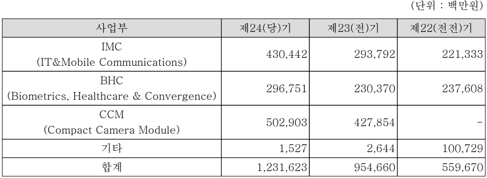 드림텍 - 주요 사업 부문 및 제품 현황(2021년 4분기)
