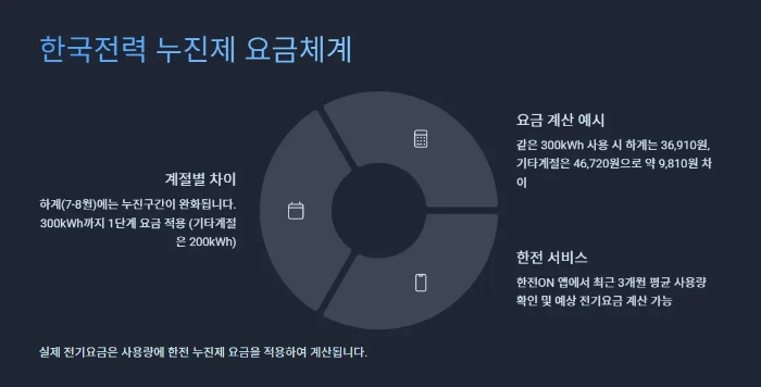 한국전력 누진체 요금체계 요약