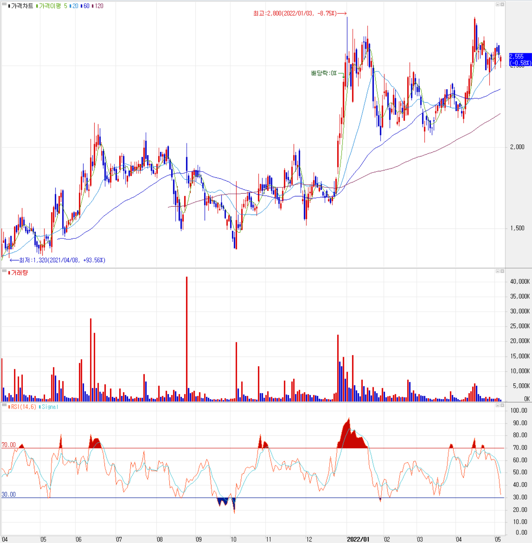 시그네틱스 - 주식 시세(일봉: 2021.04 ~ 2022.05)