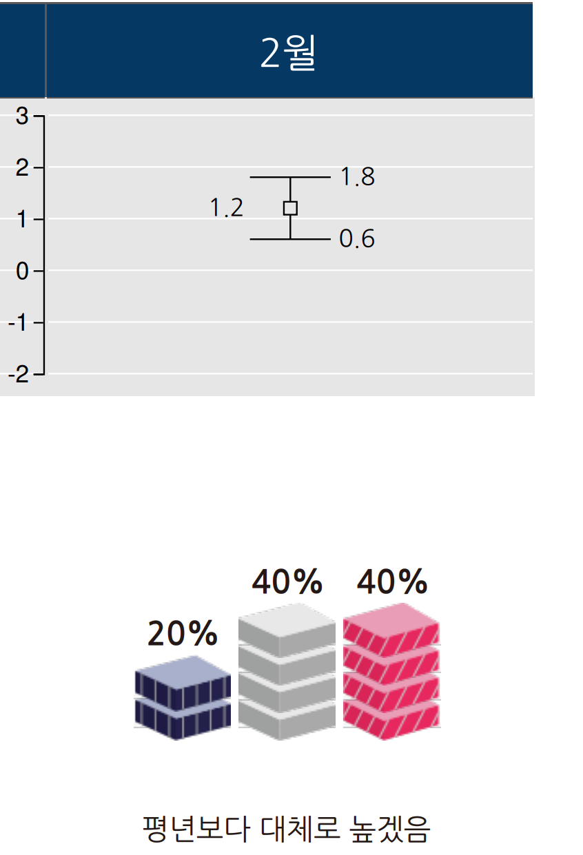 2026년 2월 기온 전망 그래프
