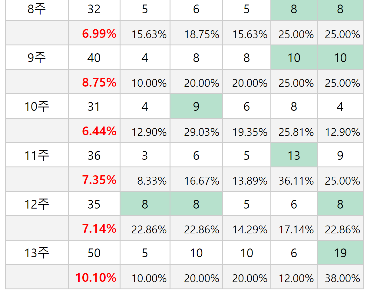 로스트아크 편린 확률 주차별_02