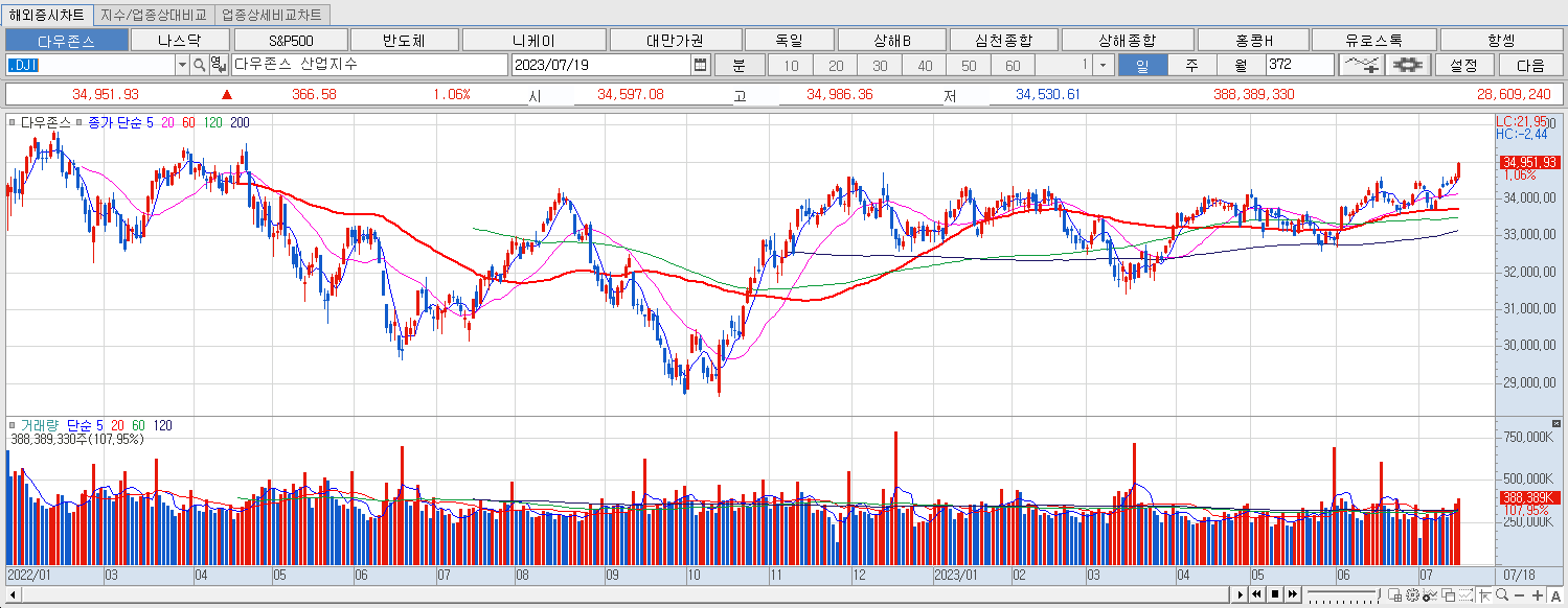 7.19 다우지수 마감