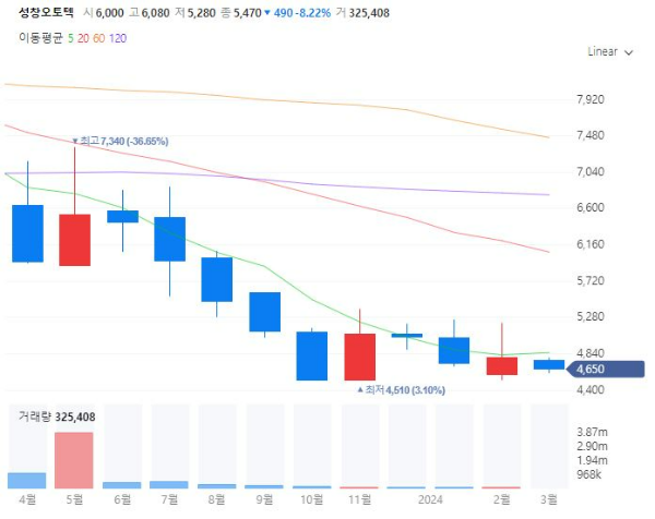 자동차공조장치관련주대장주수혜주TOP4_성창오토텍