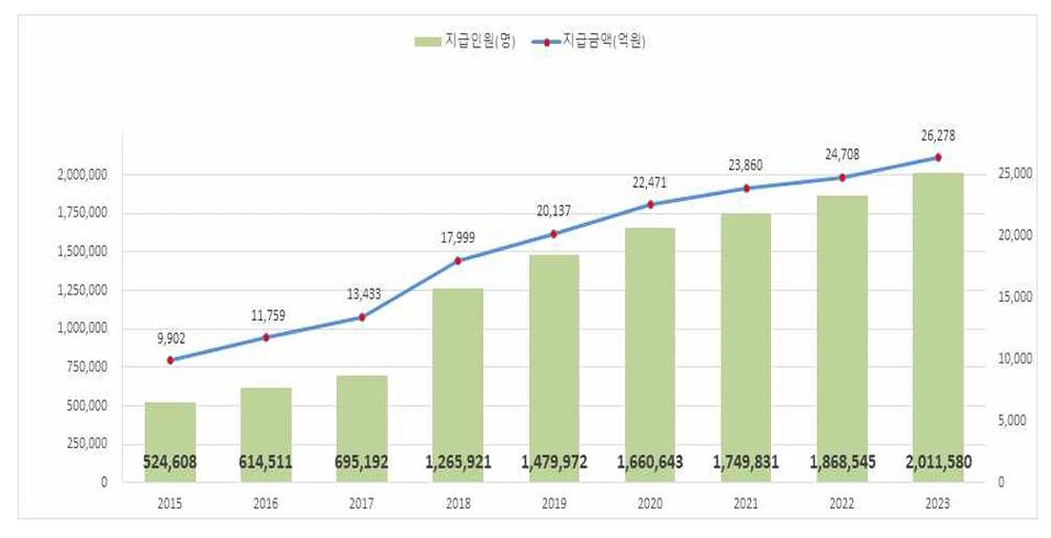 2015년부터 2023년까지 진료연도별 본인부담상한제 지급 인원과 금액 현황은 다음과 같다.