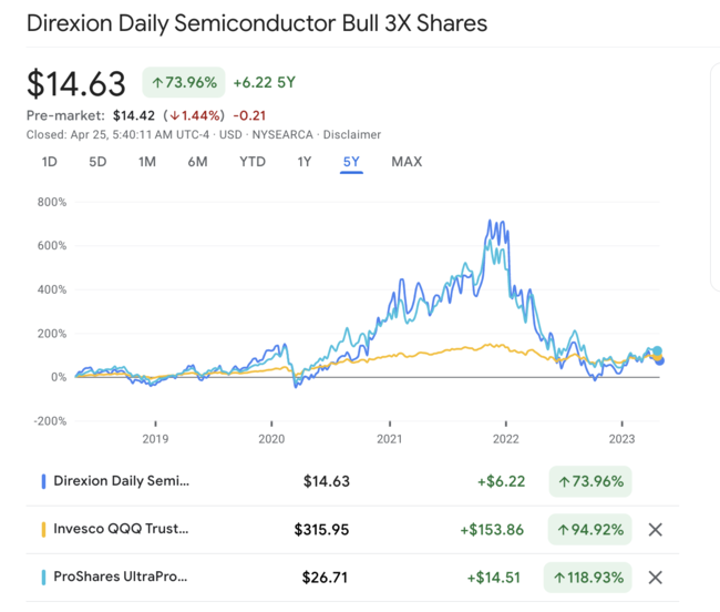 soxl vs. qqq vs tqqq 최근 5년 수익률