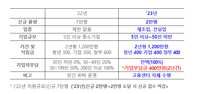 2023년도 청년내일채움공 개편 내용