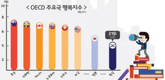 2025년 대한민국 행복지수 순위_3