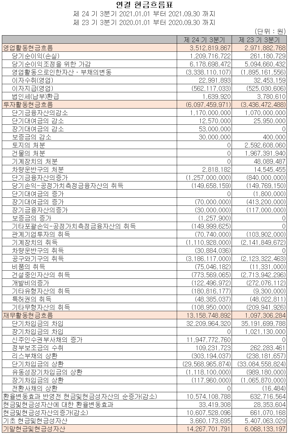 오킨스전자-현금흐름표