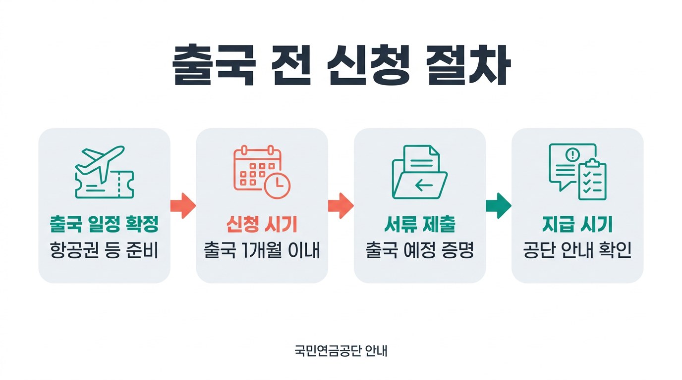 국민연금 국외이주 반환일시금 출국 전 신청 절차