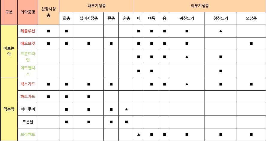 반려견 심장사상충, 내외부기생충 구충범위