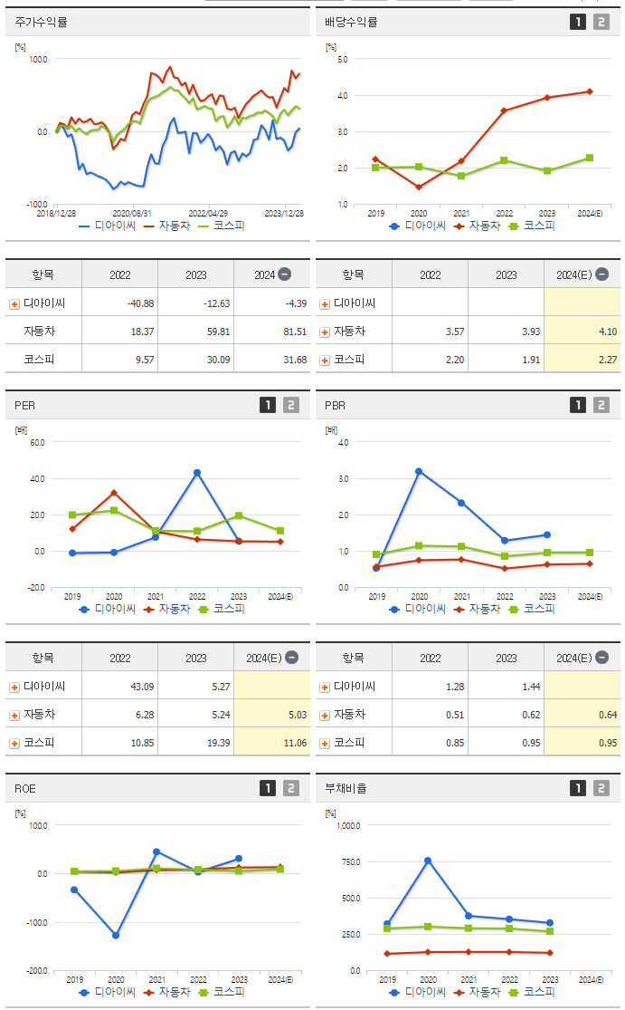 디아이씨_섹터분석