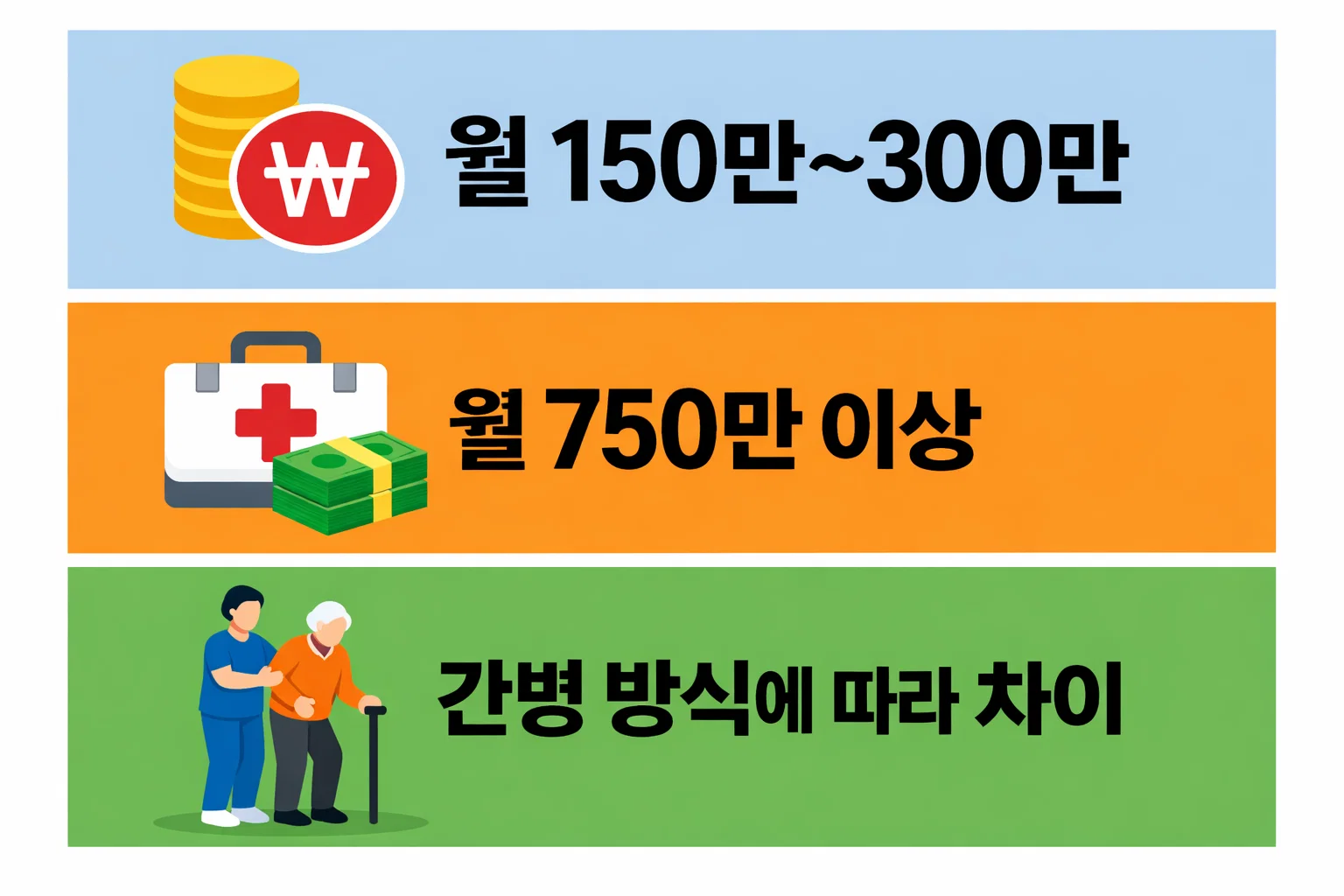 요양병원 간병 방식에 따라 월 150만 원부터 750만 원 이상까지 차이 나는 실제 부담액 범위를 정리한 이미지