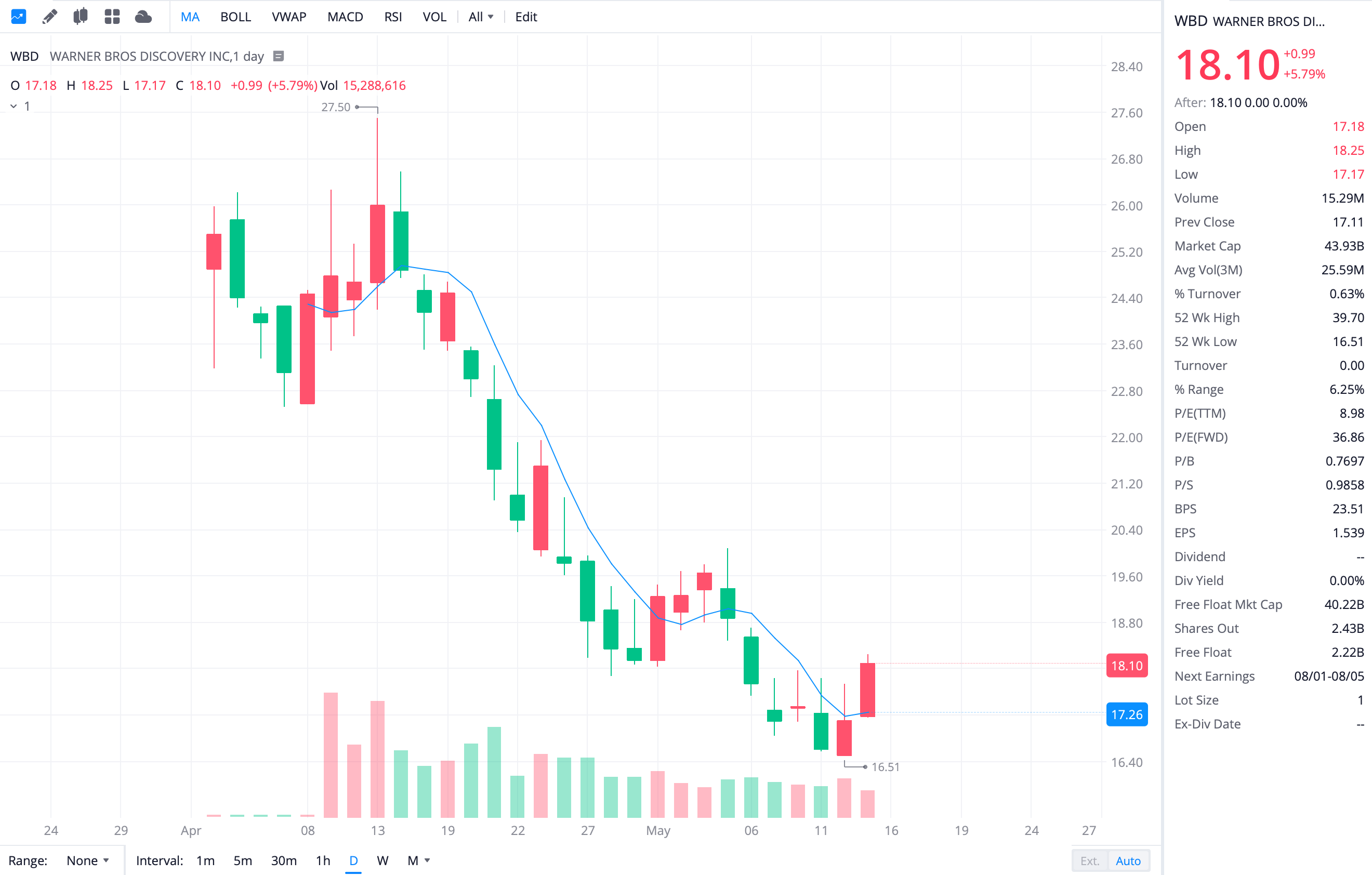 워너 브라더스 디스커버리 주가