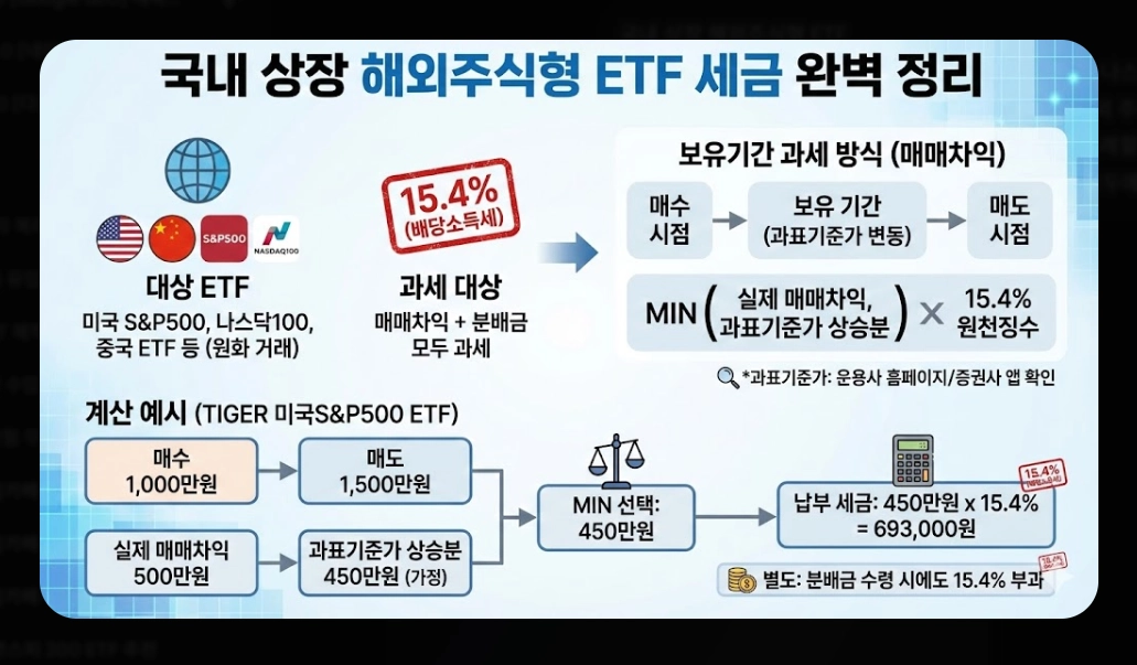ETF 분배금 세금 총정리 [2026년 최신] 금융소득종합과세 기준 및 절세 전략 5가지