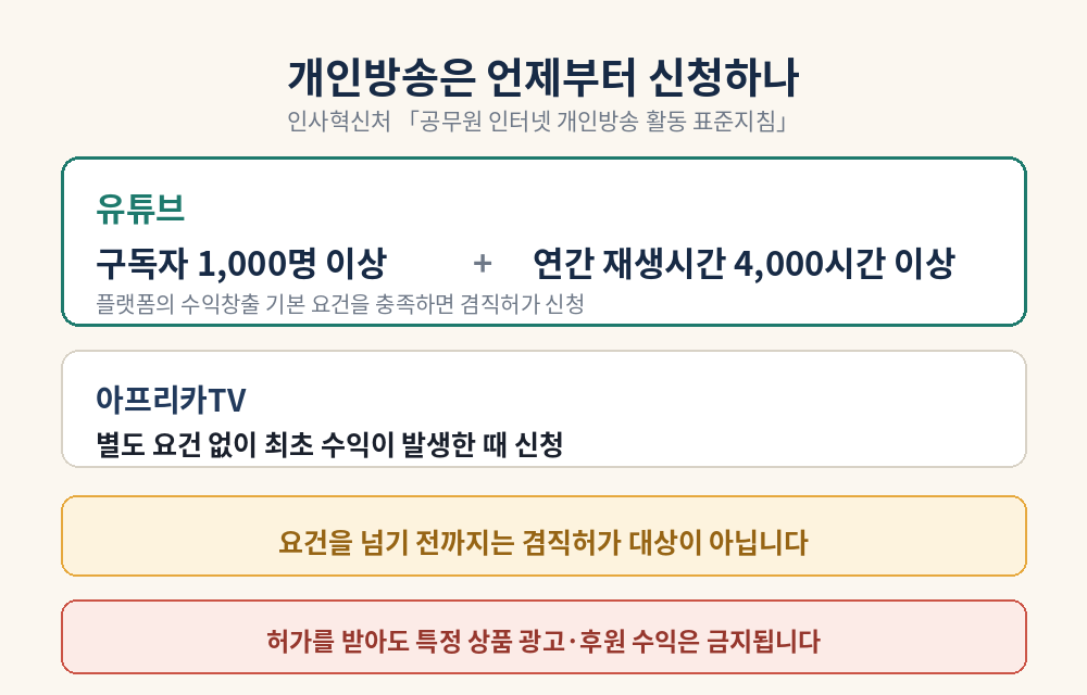 공무원 인터넷 개인방송 겸직허가 신청 기준 - 유튜브 구독자 1000명 연간 재생시간 4000시간