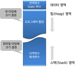 static 변수의 메모리 할당 위치
