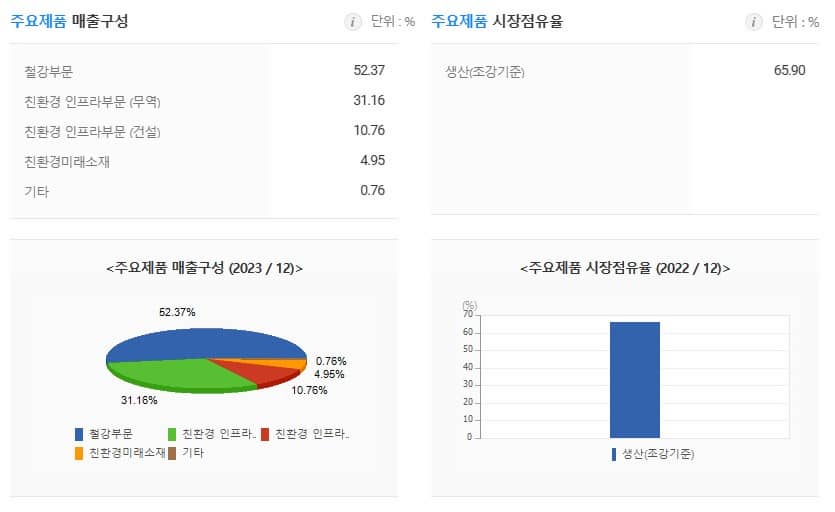 매출구성 및 점유율