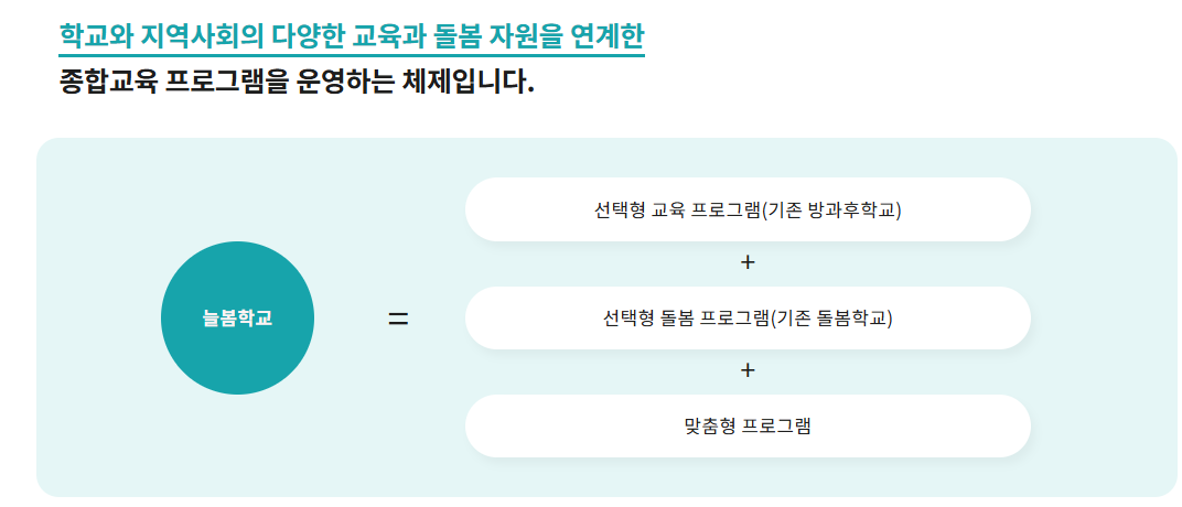 늘봄학교란?
기존의 방과후학교와 돌봄교실을 통합하고,
정규수업 외 시간에 초등학생의 성장과 발달을 위해

학교와 지역사회의 다양한 교육과 돌봄 자원을 연계한
종합교육 프로그램을 운영하는 체제입니다.